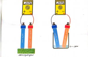 چیدمان الکترود های مرجع برای کالیبراسیون در ظرف و یا استفاده از اسفنج